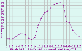 Courbe du refroidissement olien pour Saint-Nazaire-d