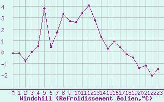 Courbe du refroidissement olien pour Cap Gris-Nez (62)