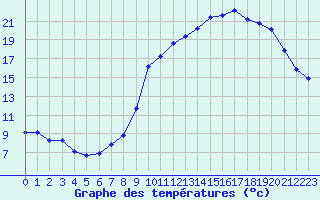 Courbe de tempratures pour Bridel (Lu)