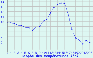 Courbe de tempratures pour Brigueuil (16)