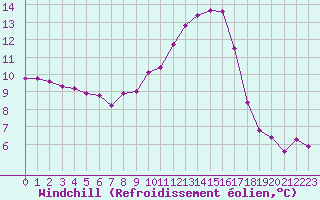 Courbe du refroidissement olien pour Brigueuil (16)