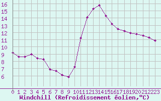 Courbe du refroidissement olien pour Saint-Maximin-la-Sainte-Baume (83)