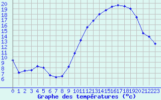 Courbe de tempratures pour Tours (37)