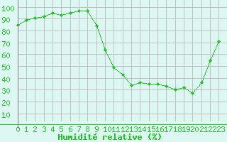 Courbe de l'humidit relative pour Anglars St-Flix(12)