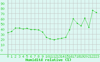 Courbe de l'humidit relative pour Formigures (66)