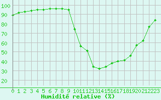 Courbe de l'humidit relative pour Bagnres-de-Luchon (31)