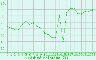Courbe de l'humidit relative pour Formigures (66)