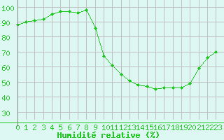 Courbe de l'humidit relative pour Angers-Marc (49)