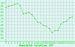 Courbe de l'humidit relative pour Muret (31)