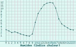 Courbe de l'humidex pour Saint-Philbert-de-Grand-Lieu (44)