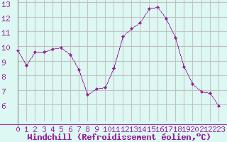 Courbe du refroidissement olien pour Haegen (67)