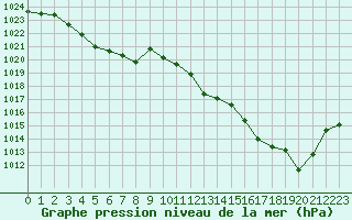 Courbe de la pression atmosphrique pour Grimentz (Sw)