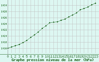 Courbe de la pression atmosphrique pour Metz-Nancy-Lorraine (57)