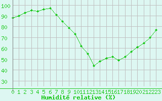 Courbe de l'humidit relative pour Metz (57)