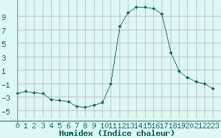 Courbe de l'humidex pour Chamonix-Mont-Blanc (74)