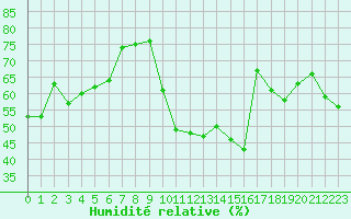 Courbe de l'humidit relative pour Montroy (17)