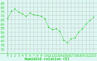 Courbe de l'humidit relative pour Biscarrosse (40)