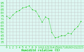 Courbe de l'humidit relative pour Rochegude (26)