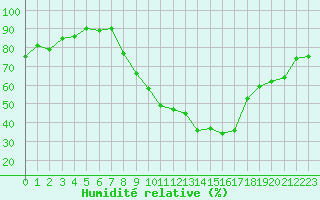 Courbe de l'humidit relative pour Grenoble/agglo Le Versoud (38)