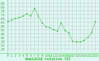 Courbe de l'humidit relative pour Nancy - Essey (54)