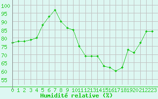 Courbe de l'humidit relative pour Croisette (62)