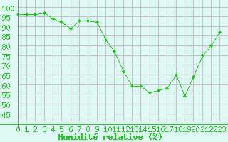 Courbe de l'humidit relative pour Saint-Auban (04)