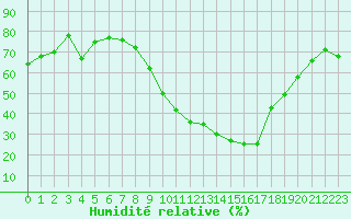 Courbe de l'humidit relative pour Lignerolles (03)