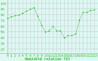 Courbe de l'humidit relative pour Aix-en-Provence (13)