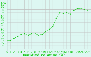 Courbe de l'humidit relative pour Ste (34)