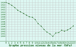 Courbe de la pression atmosphrique pour Istres (13)