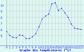 Courbe de tempratures pour Guret Saint-Laurent (23)