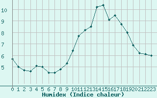 Courbe de l'humidex pour Guret Saint-Laurent (23)