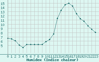 Courbe de l'humidex pour Chatelus-Malvaleix (23)