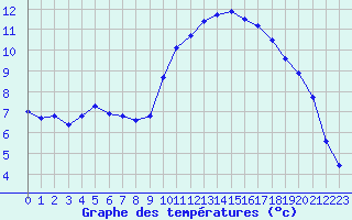 Courbe de tempratures pour Auch (32)