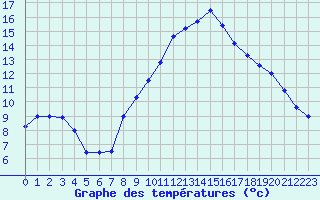 Courbe de tempratures pour Landivisiau (29)