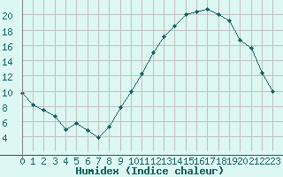 Courbe de l'humidex pour Evreux (27)