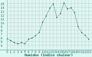 Courbe de l'humidex pour Baye (51)