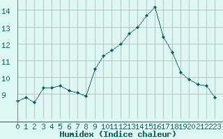 Courbe de l'humidex pour Nancy - Essey (54)