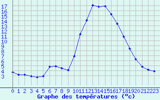 Courbe de tempratures pour La Javie (04)