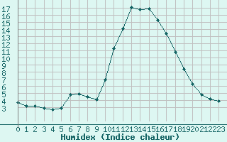 Courbe de l'humidex pour La Javie (04)