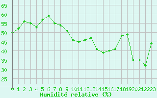 Courbe de l'humidit relative pour Alistro (2B)