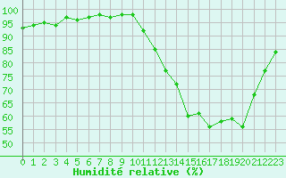Courbe de l'humidit relative pour Saint-Germain-le-Guillaume (53)