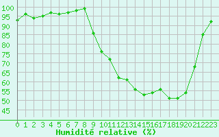 Courbe de l'humidit relative pour Bellefontaine (88)