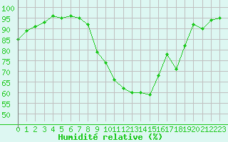 Courbe de l'humidit relative pour Lorient (56)