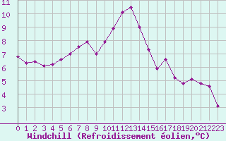 Courbe du refroidissement olien pour Chatelus-Malvaleix (23)