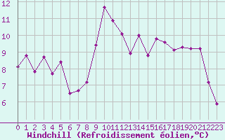 Courbe du refroidissement olien pour Ile du Levant (83)