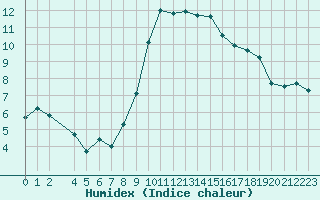 Courbe de l'humidex pour Saint-Bauzile (07)