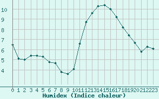 Courbe de l'humidex pour Corsept (44)