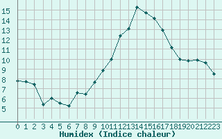 Courbe de l'humidex pour Carcassonne (11)