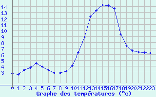Courbe de tempratures pour Saint-Vran (05)